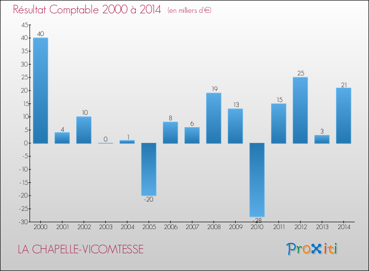 Evolution du résultat comptable pour LA CHAPELLE-VICOMTESSE de 2000 à 2014