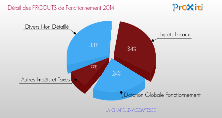 Budget de Fonctionnement 2014 pour la commune de LA CHAPELLE-VICOMTESSE