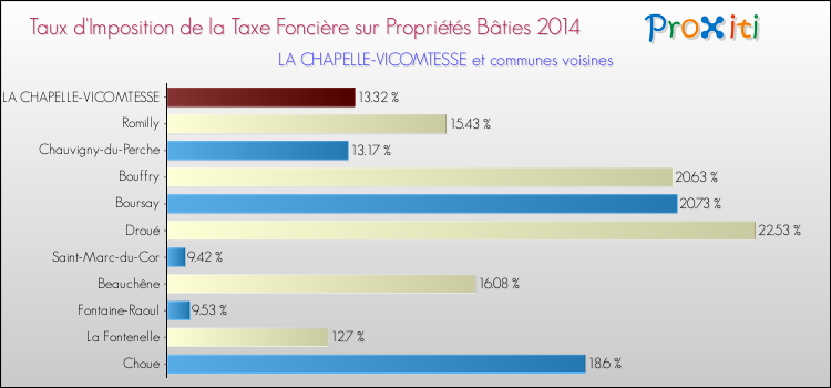 Comparaison des taux d'imposition de la taxe foncière sur le bati 2014 pour LA CHAPELLE-VICOMTESSE et les communes voisines
