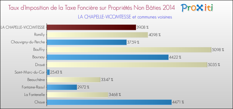 Comparaison des taux d'imposition de la taxe foncière sur les immeubles et terrains non batis 2014 pour LA CHAPELLE-VICOMTESSE et les communes voisines
