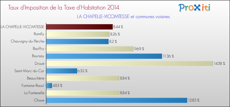 Comparaison des taux d'imposition de la taxe d'habitation 2014 pour LA CHAPELLE-VICOMTESSE et les communes voisines