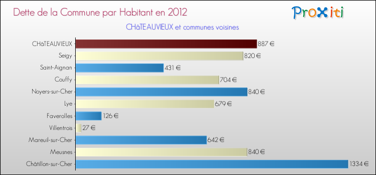 Comparaison de la dette par habitant de la commune en 2012 pour CHâTEAUVIEUX et les communes voisines