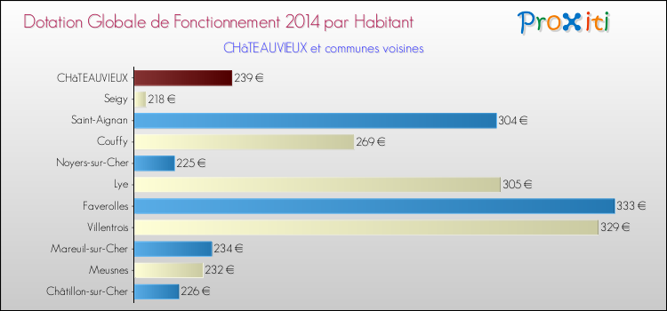 Comparaison des des dotations globales de fonctionnement DGF par habitant pour CHâTEAUVIEUX et les communes voisines en 2014.