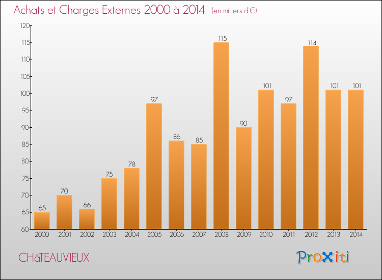 Evolution des Achats et Charges externes pour CHâTEAUVIEUX de 2000 à 2014