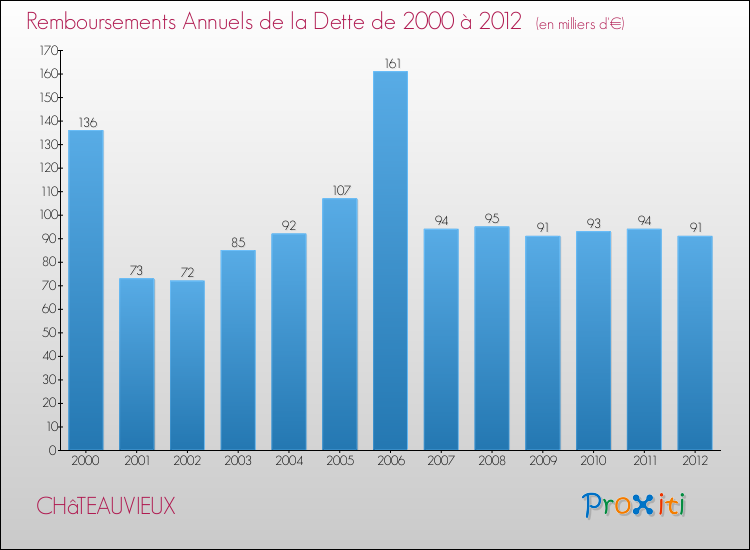 Annuités de la dette  pour CHâTEAUVIEUX de 2000 à 2012