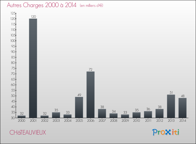 Evolution des Autres Charges Diverses pour CHâTEAUVIEUX de 2000 à 2014