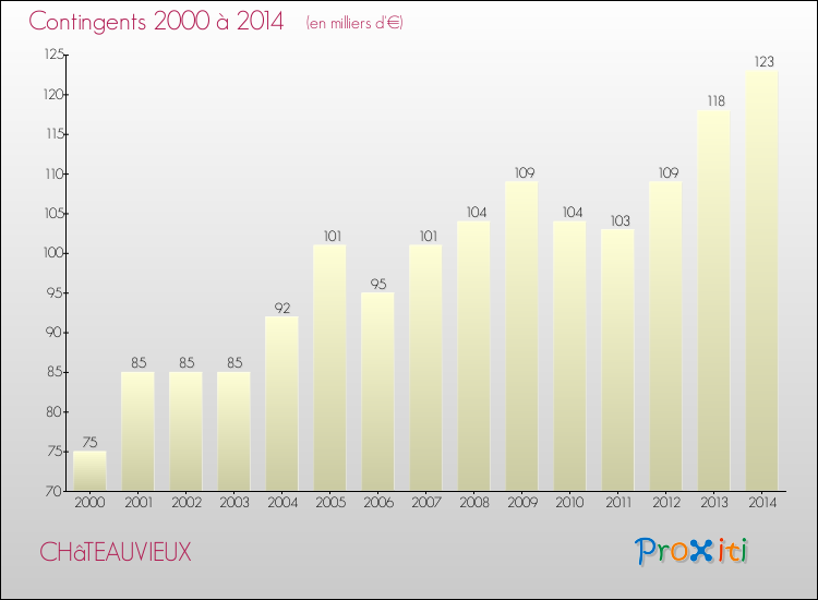 Evolution des Charges de Contingents pour CHâTEAUVIEUX de 2000 à 2014