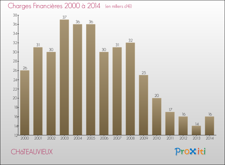 Evolution des Charges Financières pour CHâTEAUVIEUX de 2000 à 2014