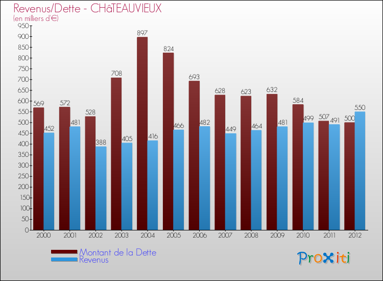 Comparaison de la dette et des revenus pour CHâTEAUVIEUX de 2000 à 2012