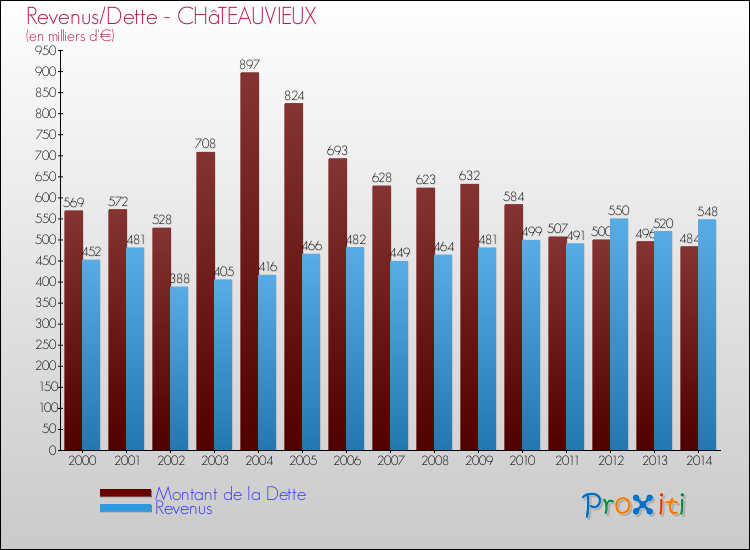 Comparaison de la dette et des revenus pour CHâTEAUVIEUX de 2000 à 2014