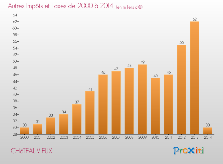 Evolution du montant des autres Impôts et Taxes pour CHâTEAUVIEUX de 2000 à 2014
