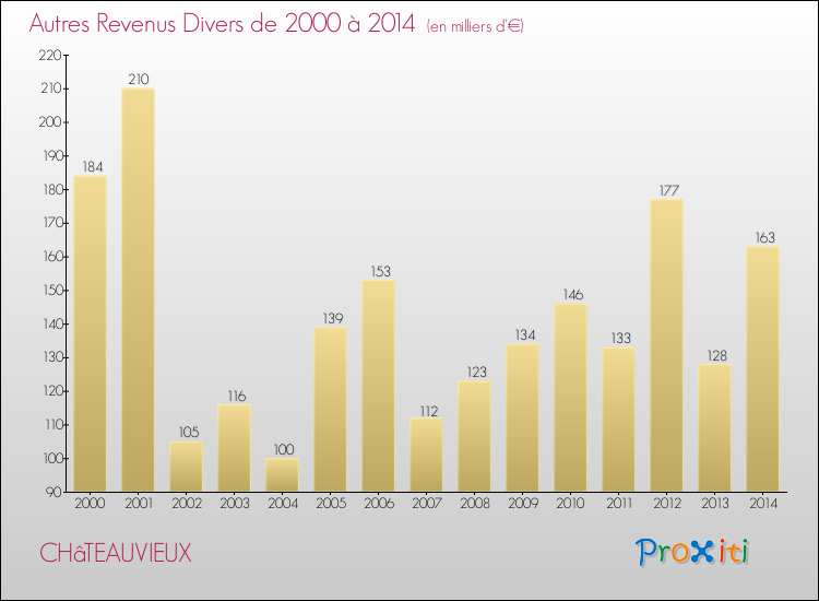 Evolution du montant des autres Revenus Divers pour CHâTEAUVIEUX de 2000 à 2014