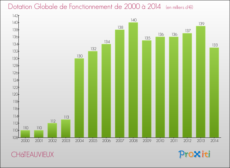 Evolution du montant de la Dotation Globale de Fonctionnement pour CHâTEAUVIEUX de 2000 à 2014