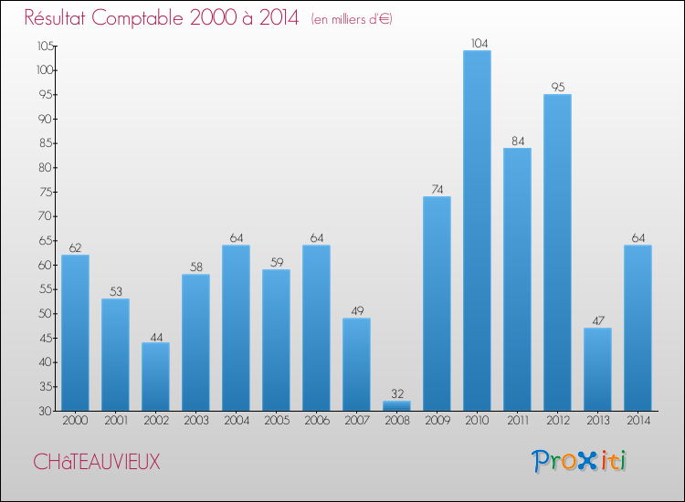 Evolution du résultat comptable pour CHâTEAUVIEUX de 2000 à 2014