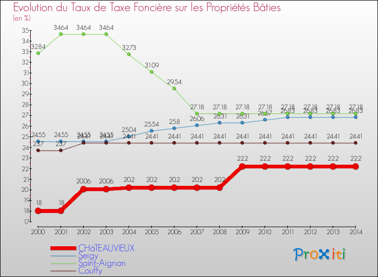 Comparaison des taux de taxe foncière sur le bati pour CHâTEAUVIEUX et les communes voisines de 2000 à 2014