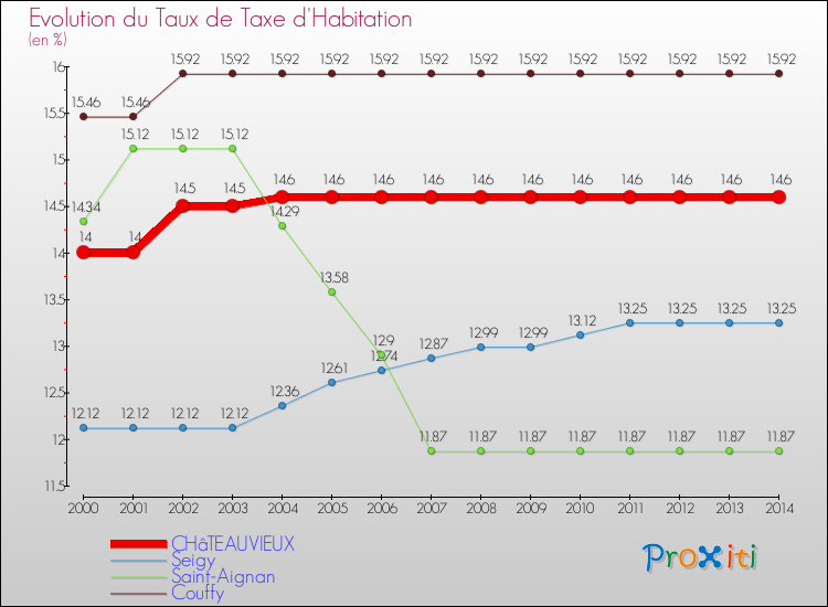 Comparaison des taux de la taxe d'habitation pour CHâTEAUVIEUX et les communes voisines de 2000 à 2014