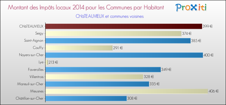 Comparaison des impôts locaux par habitant pour CHâTEAUVIEUX et les communes voisines en 2014