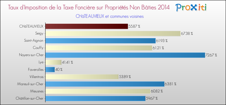 Comparaison des taux d'imposition de la taxe foncière sur les immeubles et terrains non batis 2014 pour CHâTEAUVIEUX et les communes voisines