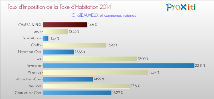 Comparaison des taux d'imposition de la taxe d'habitation 2014 pour CHâTEAUVIEUX et les communes voisines