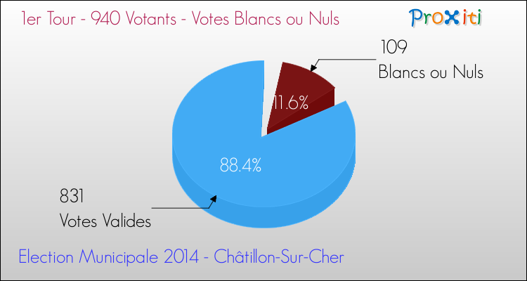 Elections Municipales 2014 - Votes blancs ou nuls au 1er Tour pour la commune de Châtillon-Sur-Cher