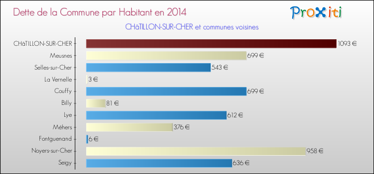 Comparaison de la dette par habitant de la commune en 2014 pour CHâTILLON-SUR-CHER et les communes voisines