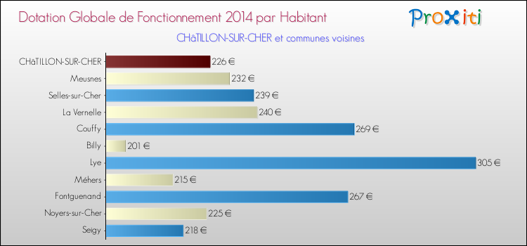 Comparaison des des dotations globales de fonctionnement DGF par habitant pour CHâTILLON-SUR-CHER et les communes voisines en 2014.