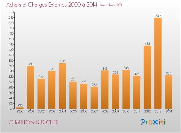 Evolution des Achats et Charges externes pour CHâTILLON-SUR-CHER de 2000 à 2014