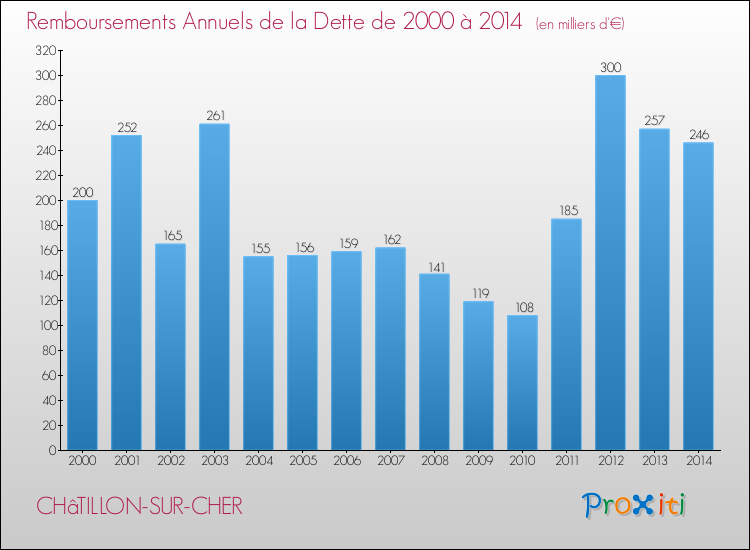 Annuités de la dette  pour CHâTILLON-SUR-CHER de 2000 à 2014