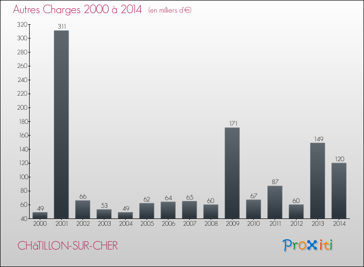 Evolution des Autres Charges Diverses pour CHâTILLON-SUR-CHER de 2000 à 2014
