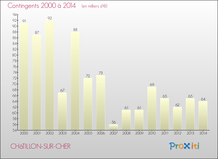 Evolution des Charges de Contingents pour CHâTILLON-SUR-CHER de 2000 à 2014
