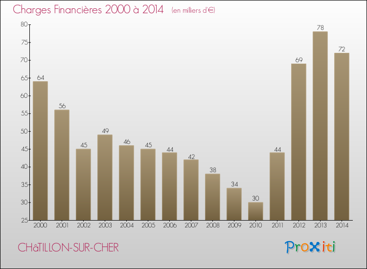 Evolution des Charges Financières pour CHâTILLON-SUR-CHER de 2000 à 2014
