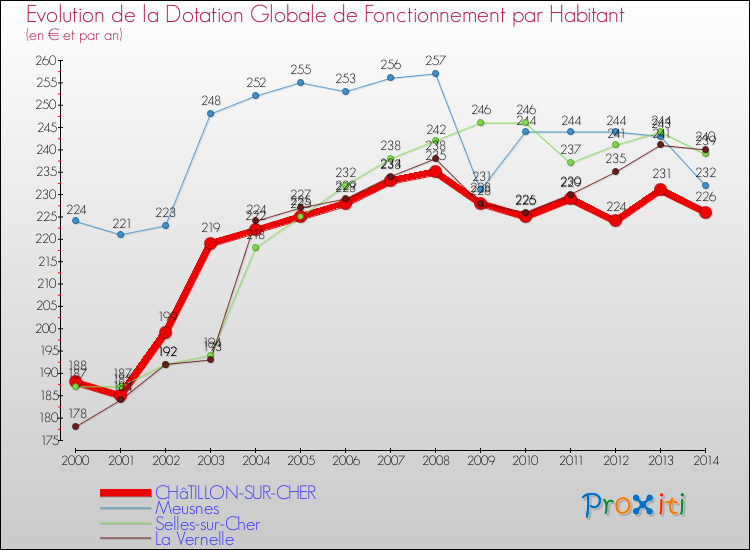 Comparaison des dotations globales de fonctionnement par habitant pour CHâTILLON-SUR-CHER et les communes voisines de 2000 à 2014.