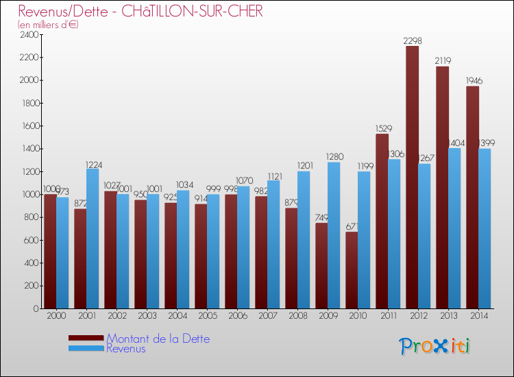 Comparaison de la dette et des revenus pour CHâTILLON-SUR-CHER de 2000 à 2014