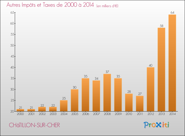 Evolution du montant des autres Impôts et Taxes pour CHâTILLON-SUR-CHER de 2000 à 2014