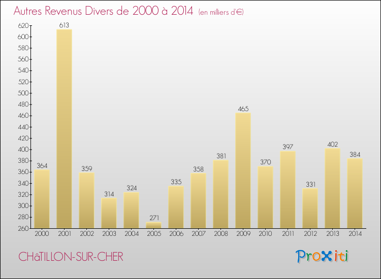 Evolution du montant des autres Revenus Divers pour CHâTILLON-SUR-CHER de 2000 à 2014