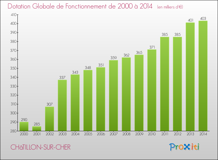 Evolution du montant de la Dotation Globale de Fonctionnement pour CHâTILLON-SUR-CHER de 2000 à 2014