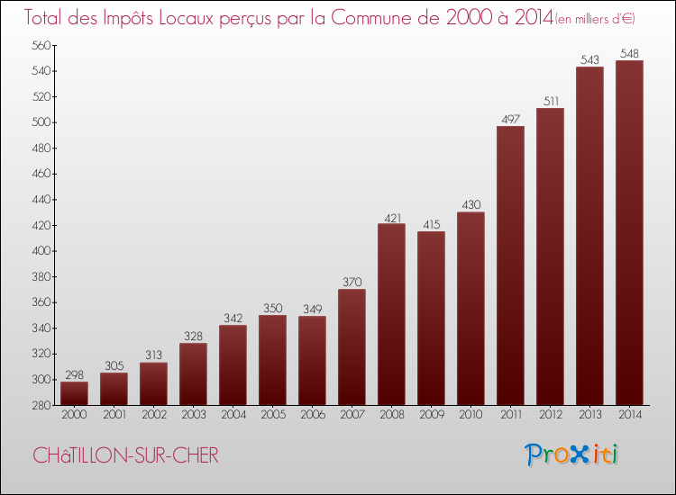 Evolution des Impôts Locaux pour CHâTILLON-SUR-CHER de 2000 à 2014