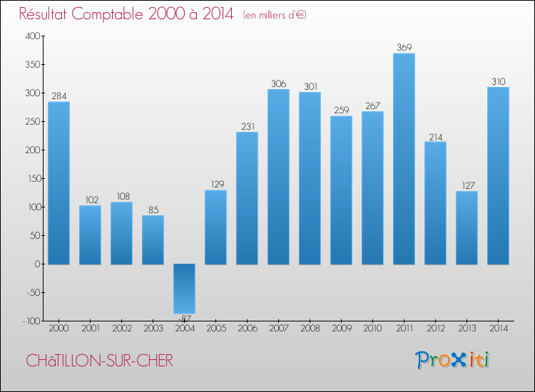 Evolution du résultat comptable pour CHâTILLON-SUR-CHER de 2000 à 2014