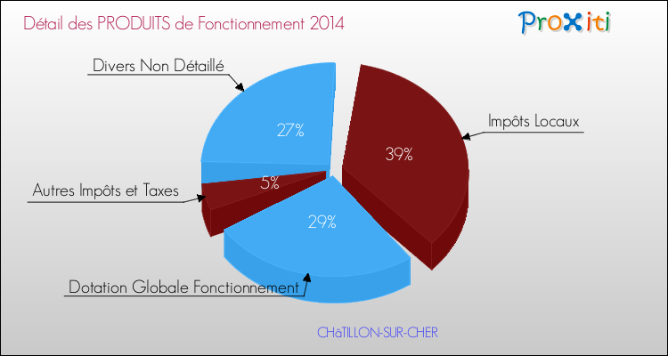 Budget de Fonctionnement 2014 pour la commune de CHâTILLON-SUR-CHER