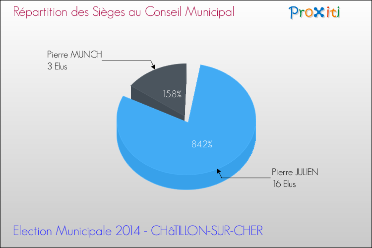 Elections Municipales 2014 - Répartition des élus au conseil municipal entre les listes à l'issue du 1er Tour pour la commune de CHâTILLON-SUR-CHER