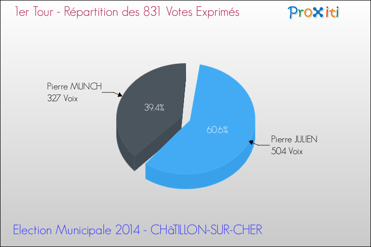 Elections Municipales 2014 - Répartition des votes exprimés au 1er Tour pour la commune de CHâTILLON-SUR-CHER