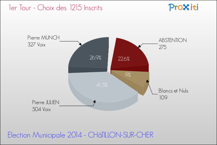 Elections Municipales 2014 - Résultats par rapport aux inscrits au 1er Tour pour la commune de CHâTILLON-SUR-CHER