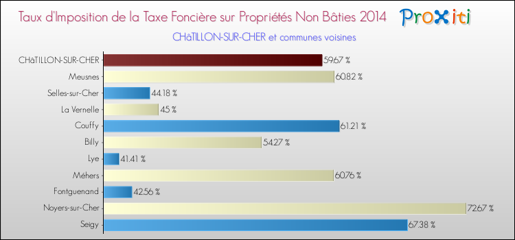 Comparaison des taux d'imposition de la taxe foncière sur les immeubles et terrains non batis 2014 pour CHâTILLON-SUR-CHER et les communes voisines