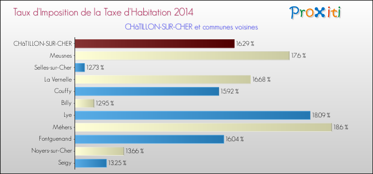 Comparaison des taux d'imposition de la taxe d'habitation 2014 pour CHâTILLON-SUR-CHER et les communes voisines