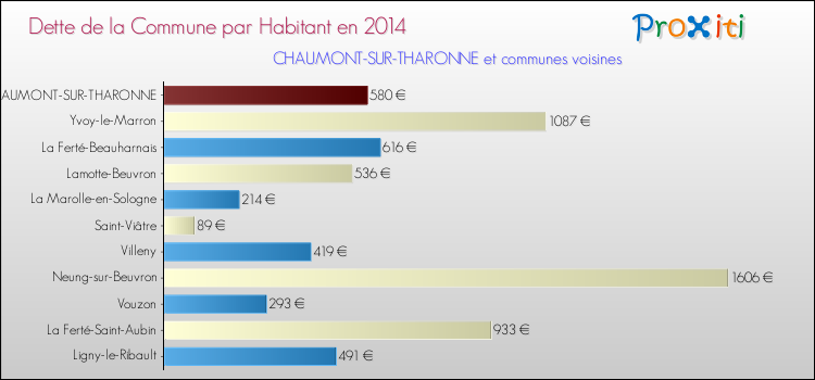 Comparaison de la dette par habitant de la commune en 2014 pour CHAUMONT-SUR-THARONNE et les communes voisines