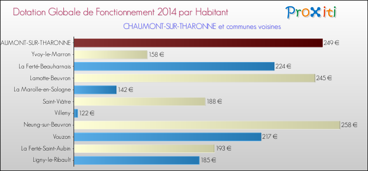 Comparaison des des dotations globales de fonctionnement DGF par habitant pour CHAUMONT-SUR-THARONNE et les communes voisines en 2014.