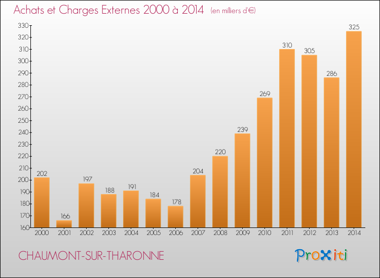 Evolution des Achats et Charges externes pour CHAUMONT-SUR-THARONNE de 2000 à 2014
