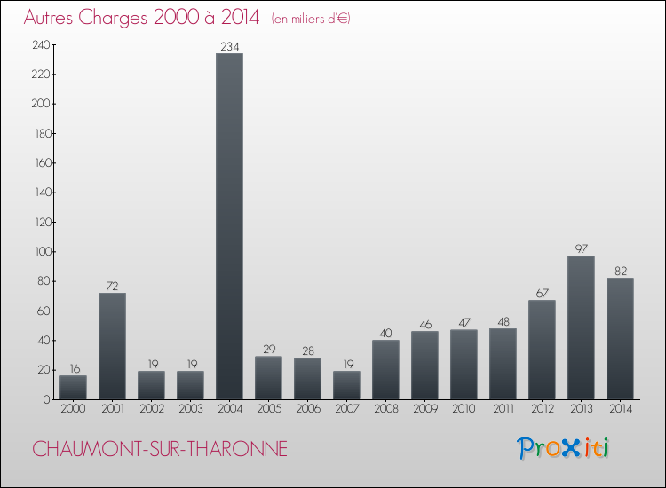 Evolution des Autres Charges Diverses pour CHAUMONT-SUR-THARONNE de 2000 à 2014