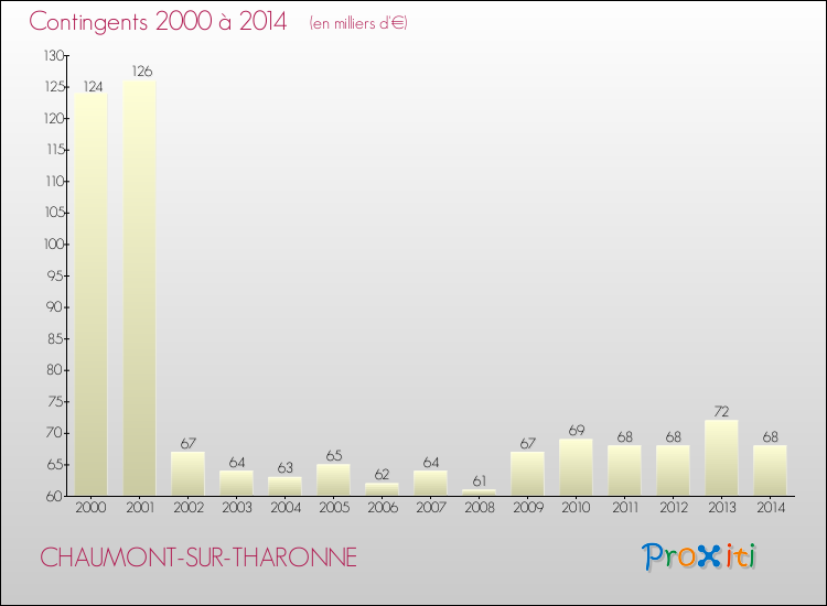 Evolution des Charges de Contingents pour CHAUMONT-SUR-THARONNE de 2000 à 2014