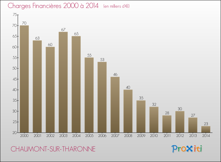 Evolution des Charges Financières pour CHAUMONT-SUR-THARONNE de 2000 à 2014
